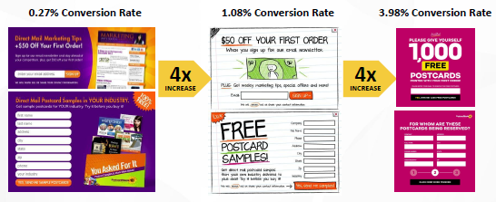 split test results for popup forms