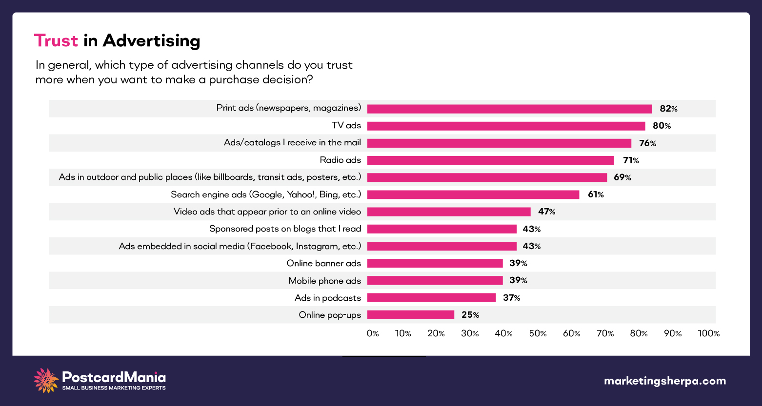 chart of comparison of trust in different mediums of advertising