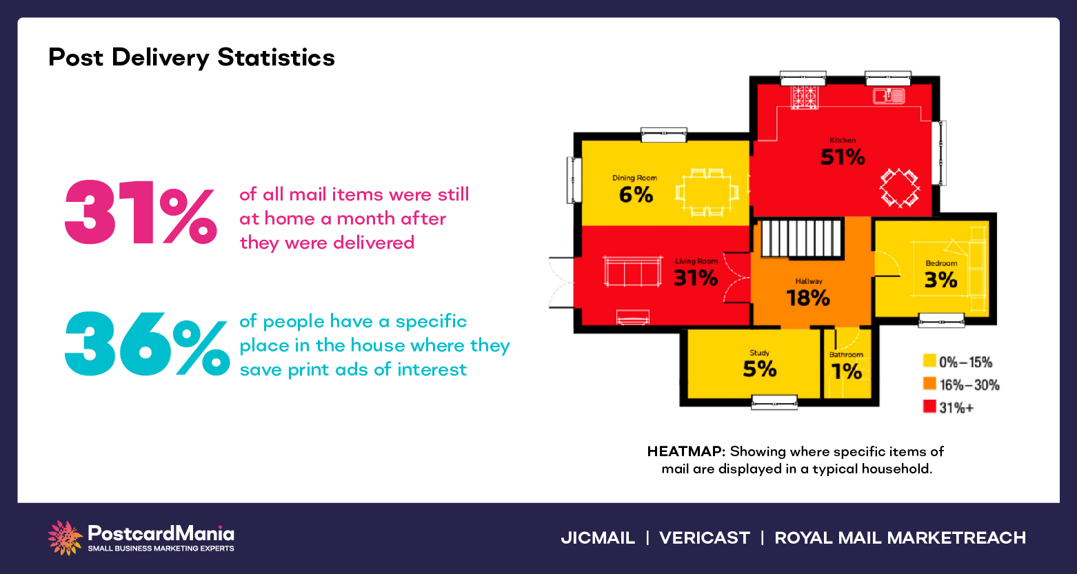 heat map of direct mail in the home and where it commonly ends up
