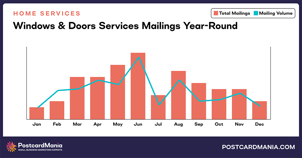 Window and Door Services annual mailings and mail volume chart comparison