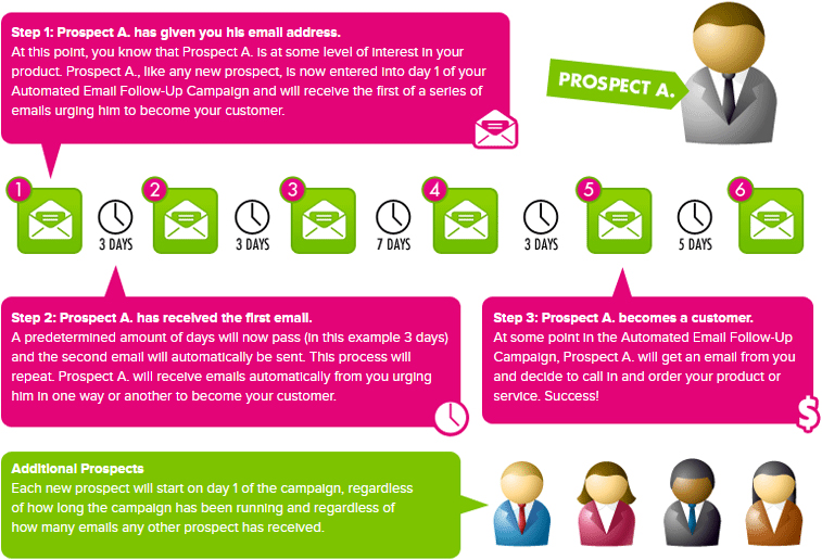 Automated Email Flow Chart